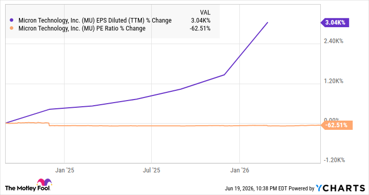 MU EPS Diluted (TTM) Chart