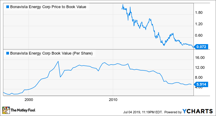 BNP Price to Book Value Chart