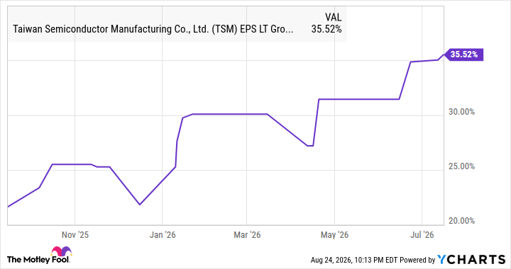 TSM EPS LT Growth Estimates Chart