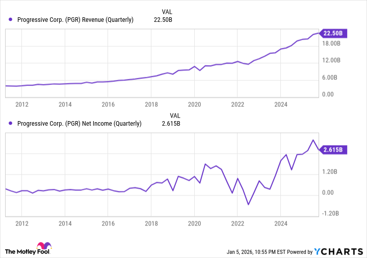 PGR Revenue (Quarterly) Chart