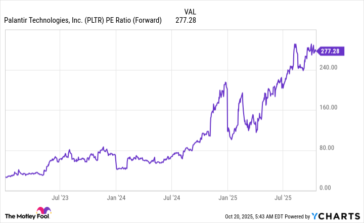 PLTR PE Ratio (Forward) Chart
