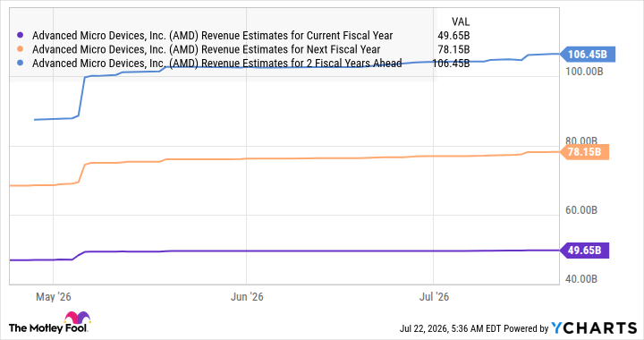 AMD Revenue Estimates for Current Fiscal Year Chart