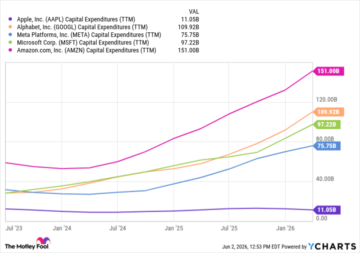 AAPL Capital Expenditures (TTM) Chart