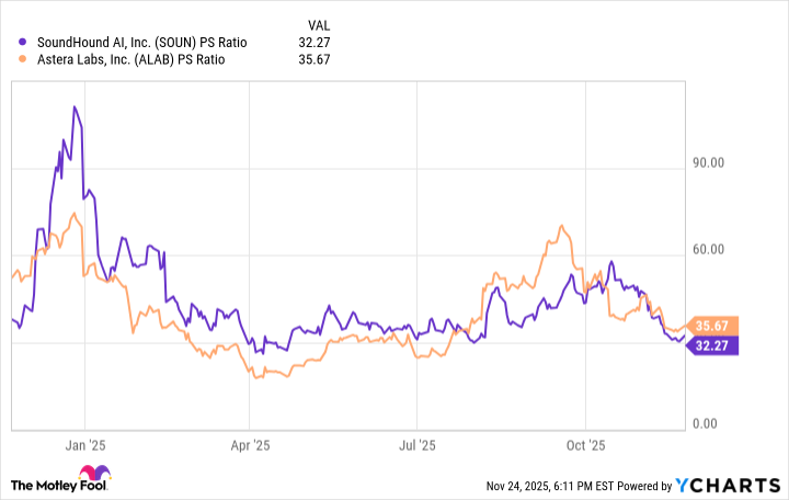 SOUN PS Ratio Chart