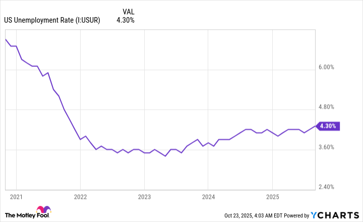US Unemployment Rate Chart