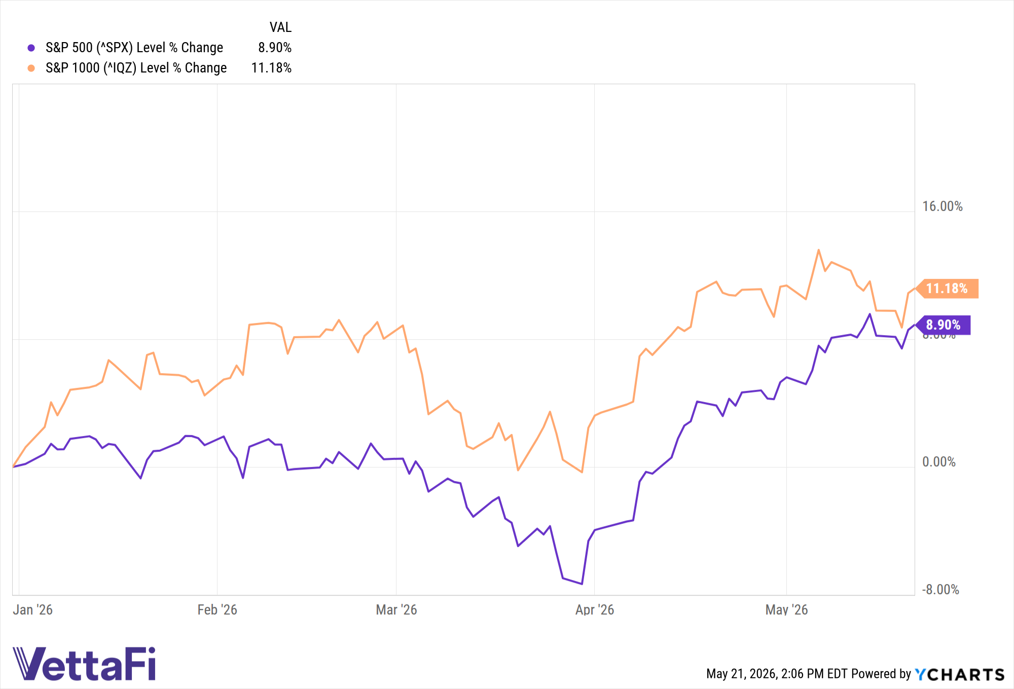 ^SPX Chart