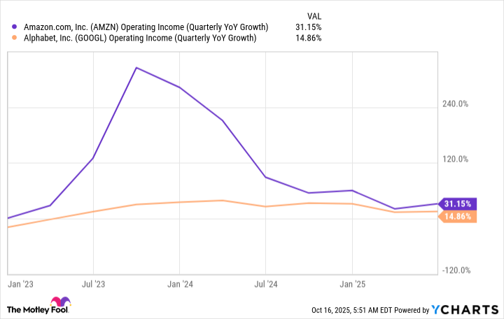 AMZN Operating Income (Quarterly YoY Growth) Chart