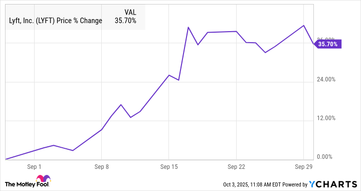 LYFT Chart