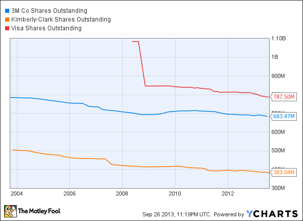 MMM Shares Outstanding Chart