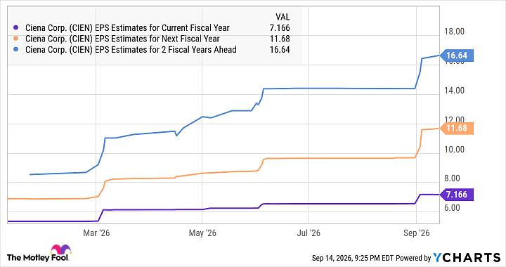CIEN EPS Estimates for Current Fiscal Year Chart