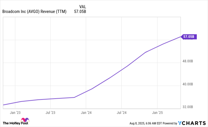 AVGO Revenue (TTM) Chart