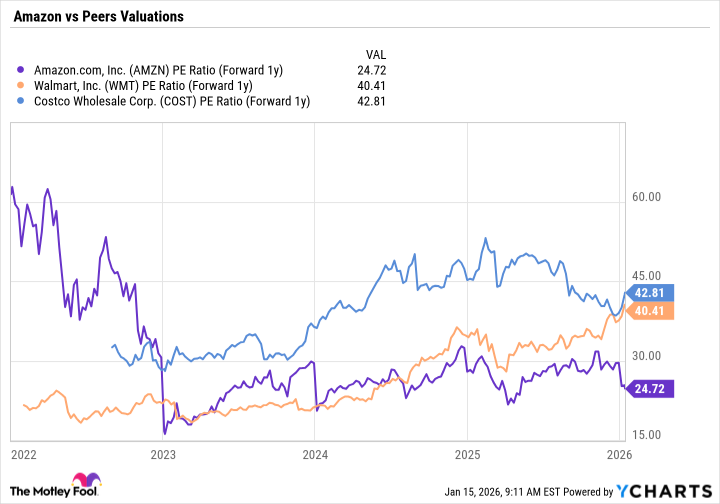 AMZN PE Ratio (Forward 1y) Chart