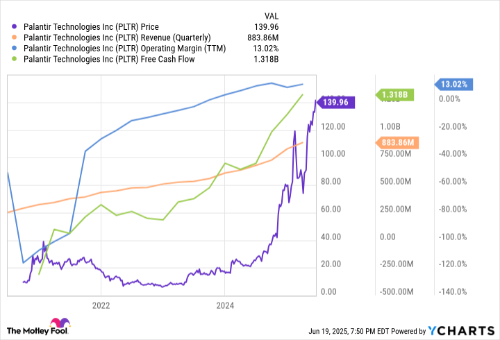 PLTR Chart