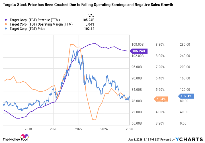 TGT Revenue (TTM) Chart