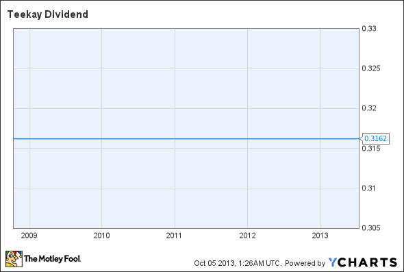 TK Dividend Chart