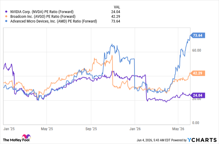 NVDA PE Ratio (Forward) Chart