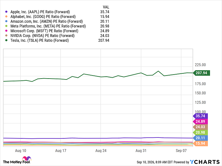 AAPL PE Ratio (Forward) Chart