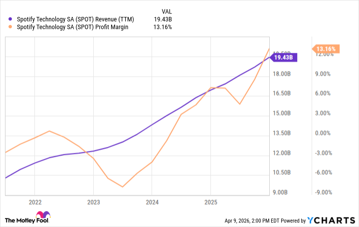 SPOT Revenue (TTM) Chart