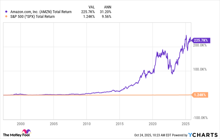 AMZN Total Return Level Chart