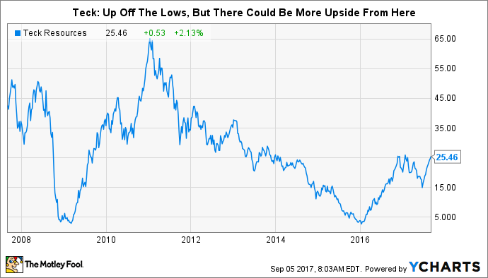 TECK Chart