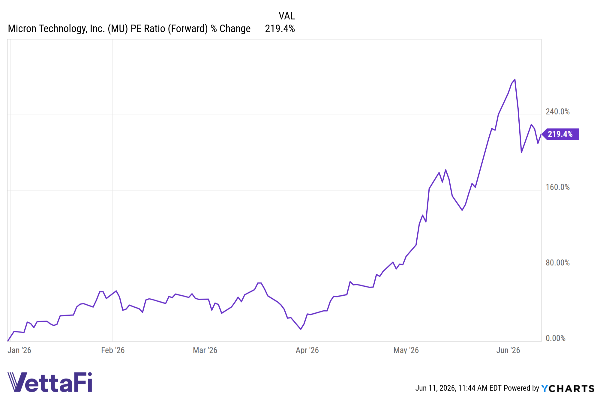 MU PE Ratio (Forward) Chart