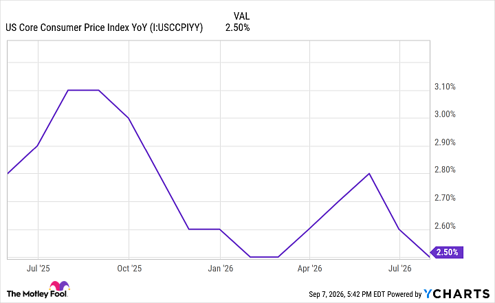 US Core Consumer Price Index YoY Chart