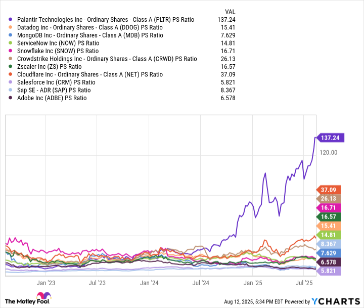 PLTR PS Ratio Chart