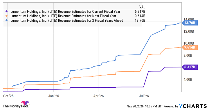 LITE Revenue Estimates for Current Fiscal Year Chart