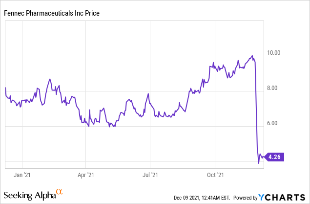 Is Third Time the Charm for Fennec Pharmaceuticals?