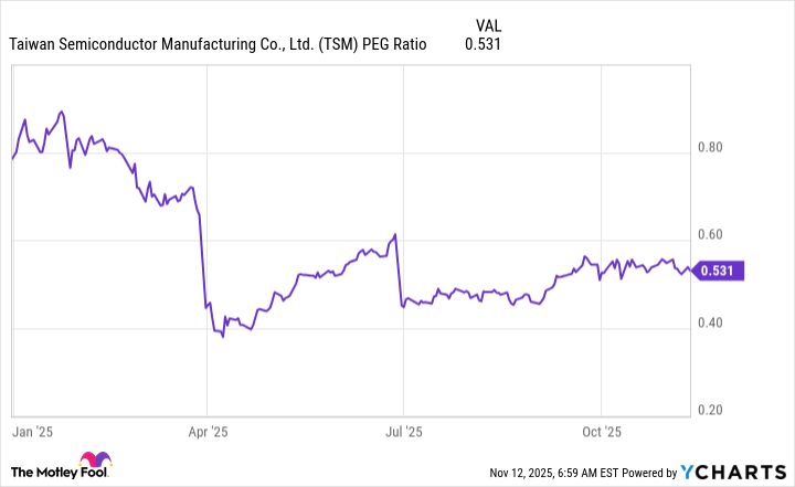 TSM PEG Ratio Chart