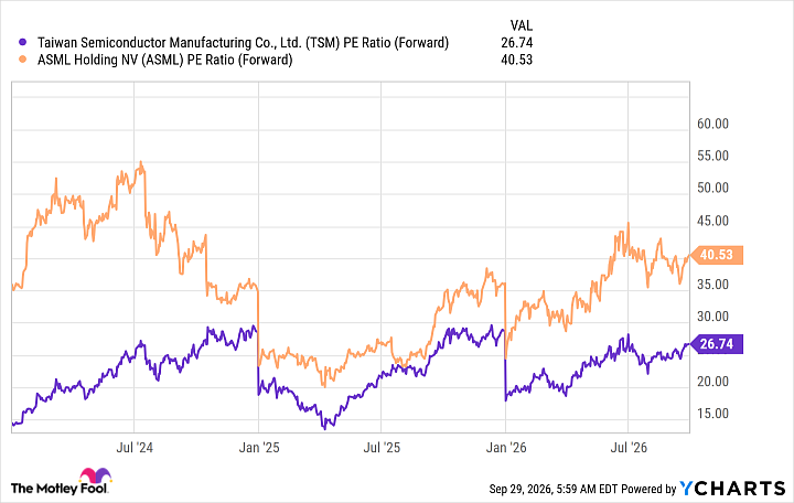 TSM PE Ratio (Forward) Chart