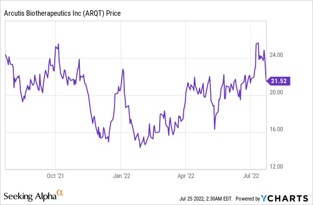 Key Catalysts Make Arcutis a Must Watch!