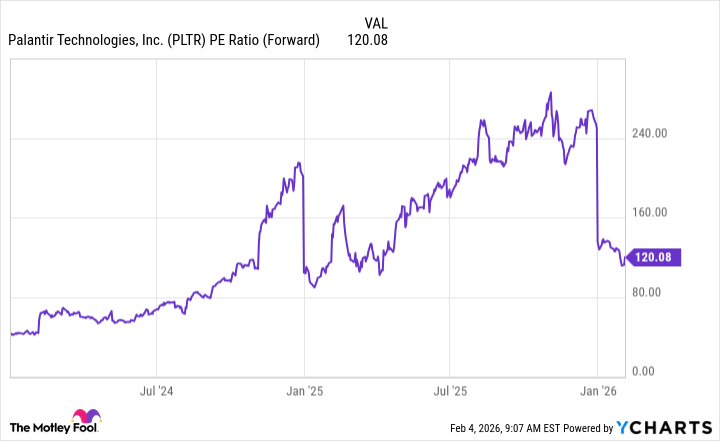 PLTR PE Ratio (Forward) Chart