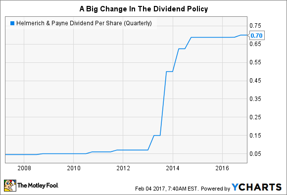 A chart showing the large and unusual increases in Helmerich and Payne's dividend.
