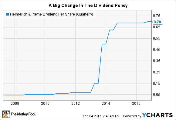 A chart showing the large and unusual increases in Helmerich and Payne's dividend. 