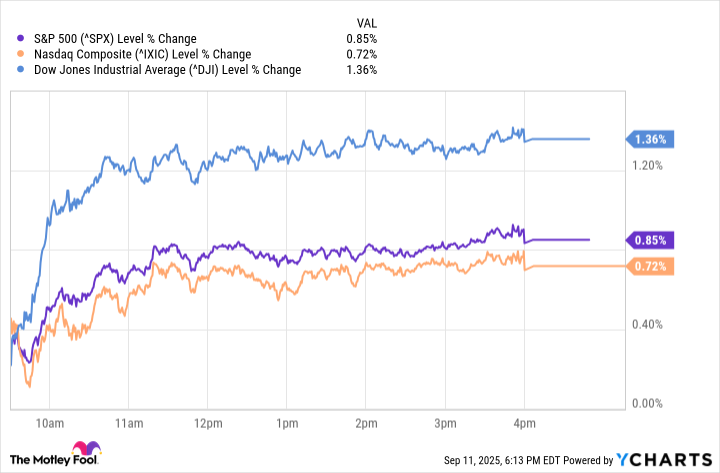 Stock Market Today: S&P 500, Nasdaq, and Dow Hit Records as Investors Weigh CPI and Jobless Claims