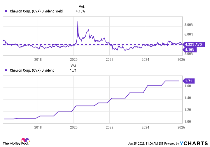 CVX Dividend Yield Chart