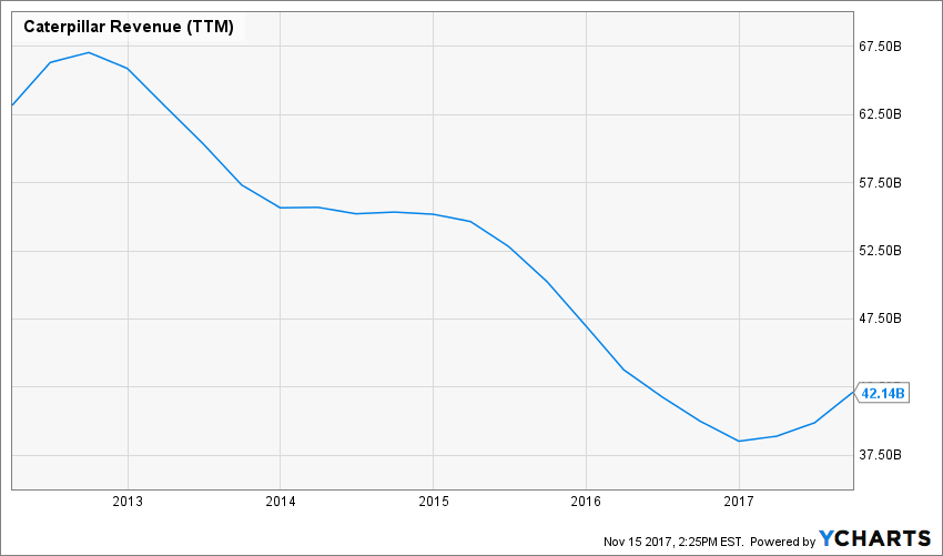 CAT Revenue (TTM) Chart