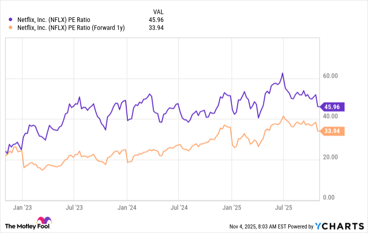 NFLX PE Ratio Chart