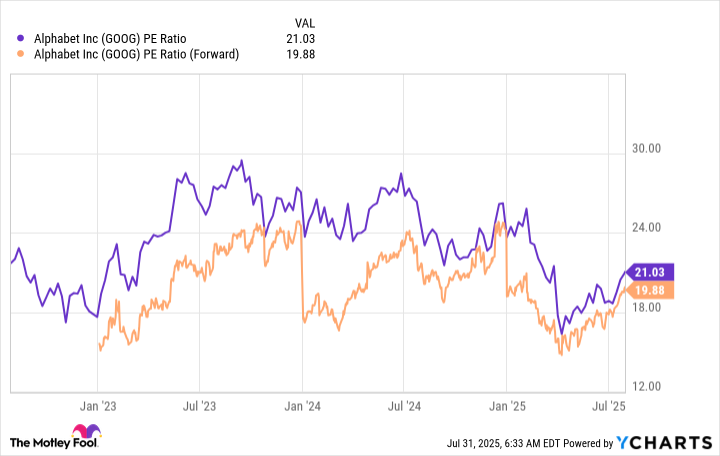 GOOG PE Ratio Chart