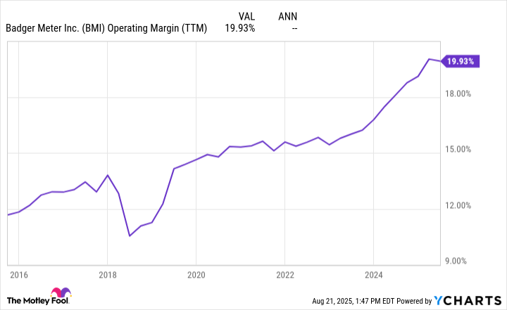 BMI Operating Margin (TTM) Chart
