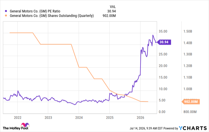 GM PE Ratio Chart