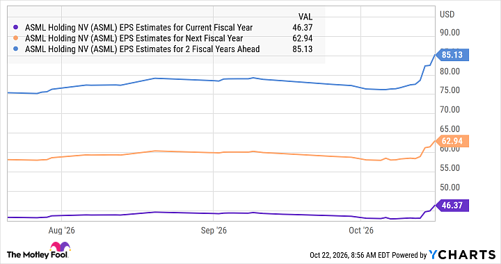 ASML EPS Estimates for Current Fiscal Year Chart