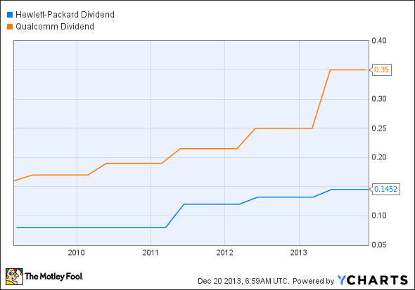 HPQ Dividend Chart