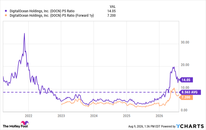 DOCN PS Ratio Chart