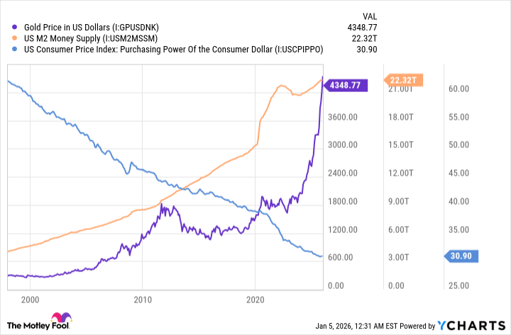 Gold Price in US Dollars Chart
