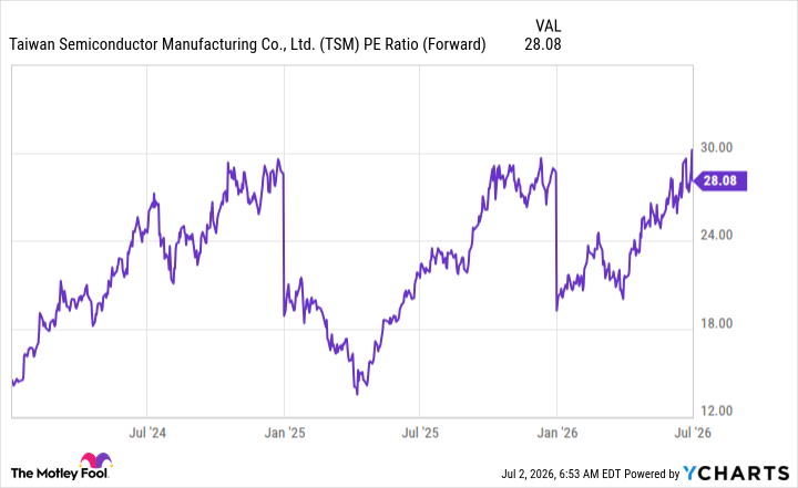 TSM PE Ratio (Forward) Chart