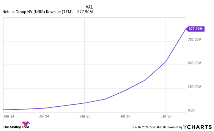 NBIS Revenue (TTM) Chart