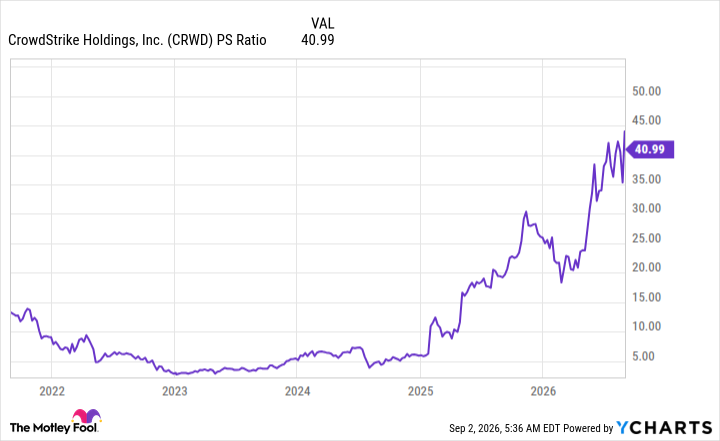 CRWD PS Ratio Chart