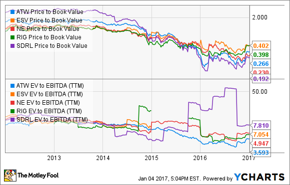 ATW Price to Book Value Chart